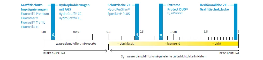 Scheidel system grafik